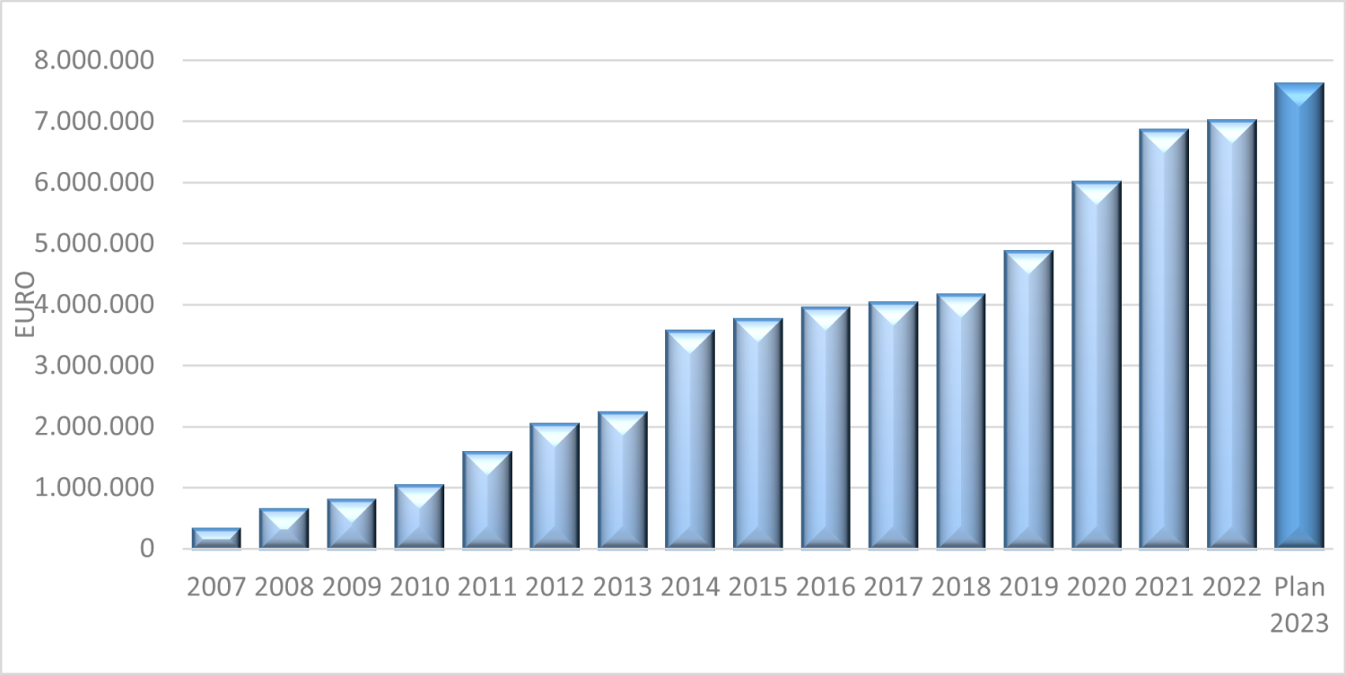 Chart1