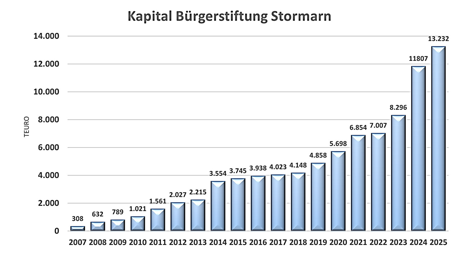 Kapitalentwicklung Buerger Stiftung Stormarn Grafik