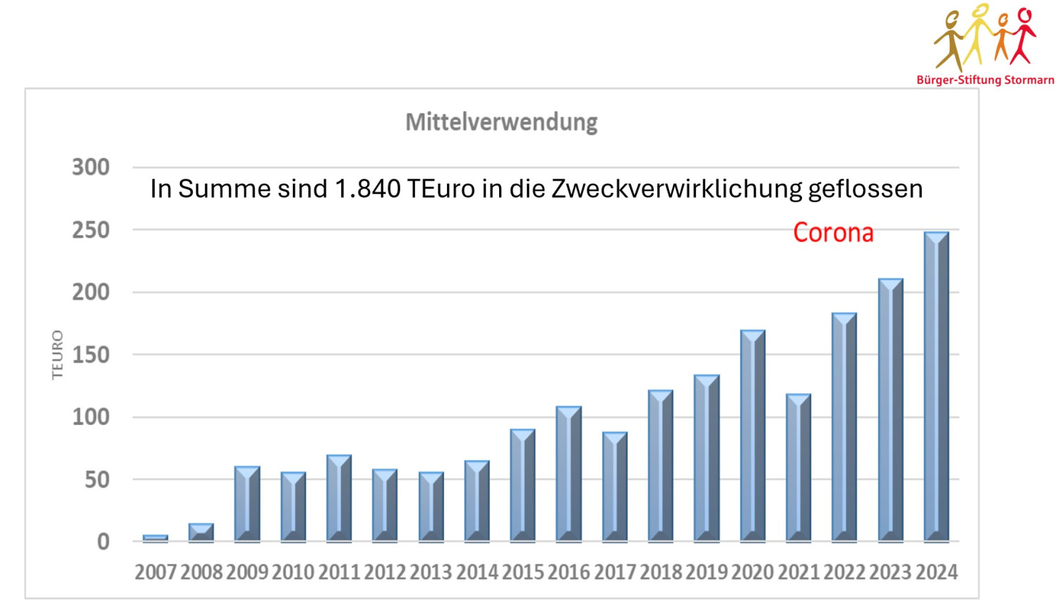 Mittelverwendung