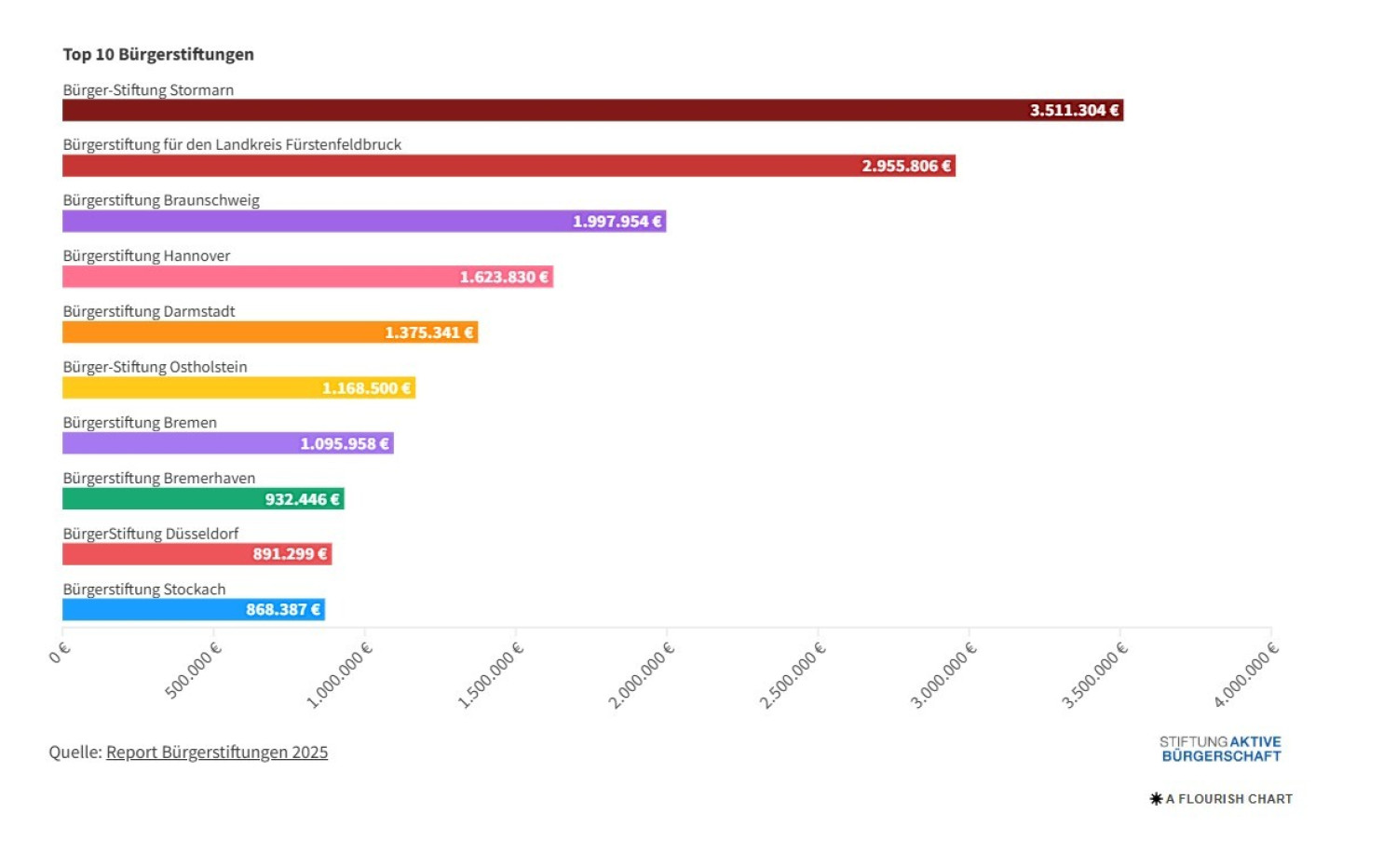 Platz 1 Wachstum Buergerstiftungen Grafik