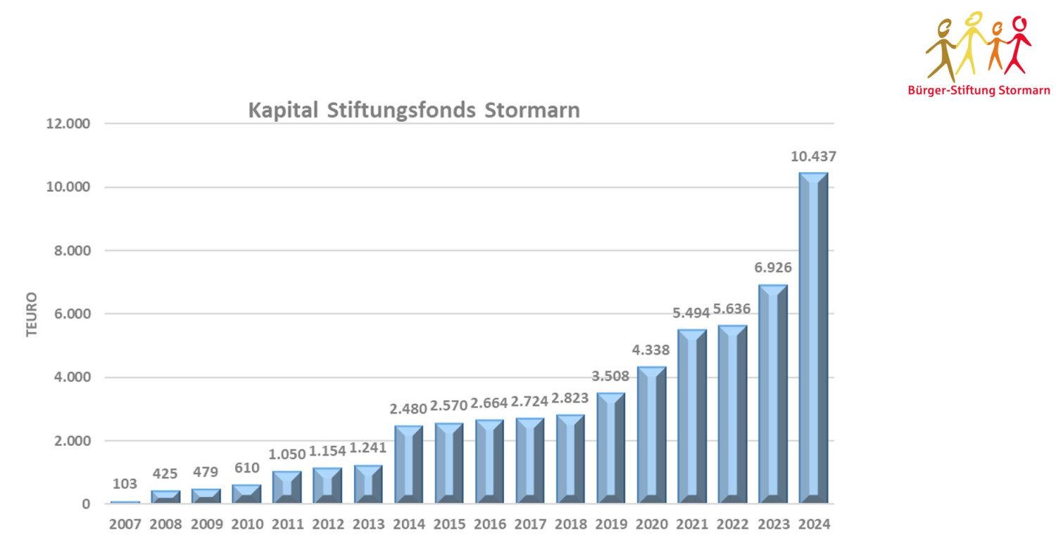 Stiftungskapital