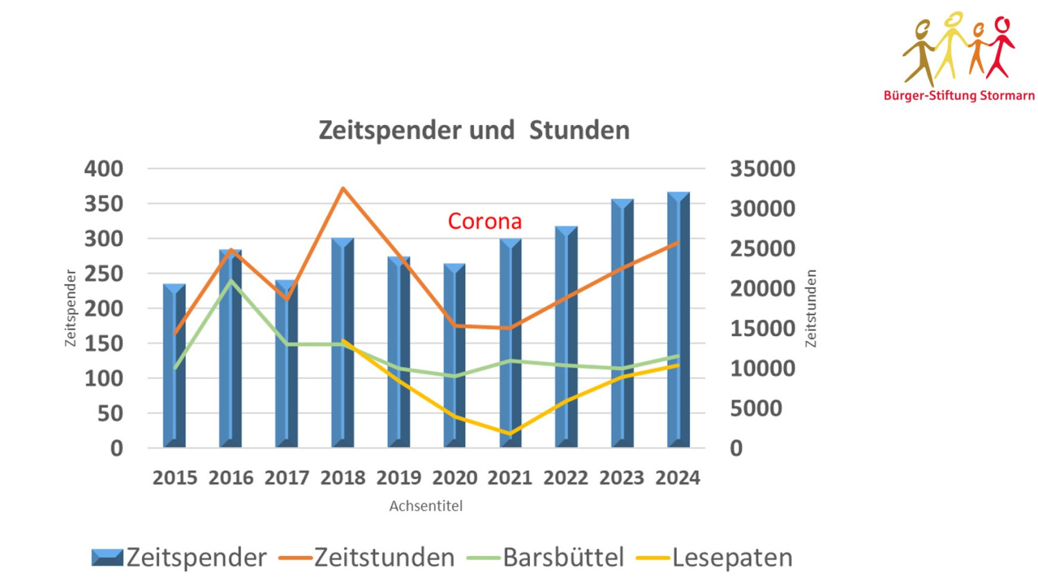Zeitspender und Stunden